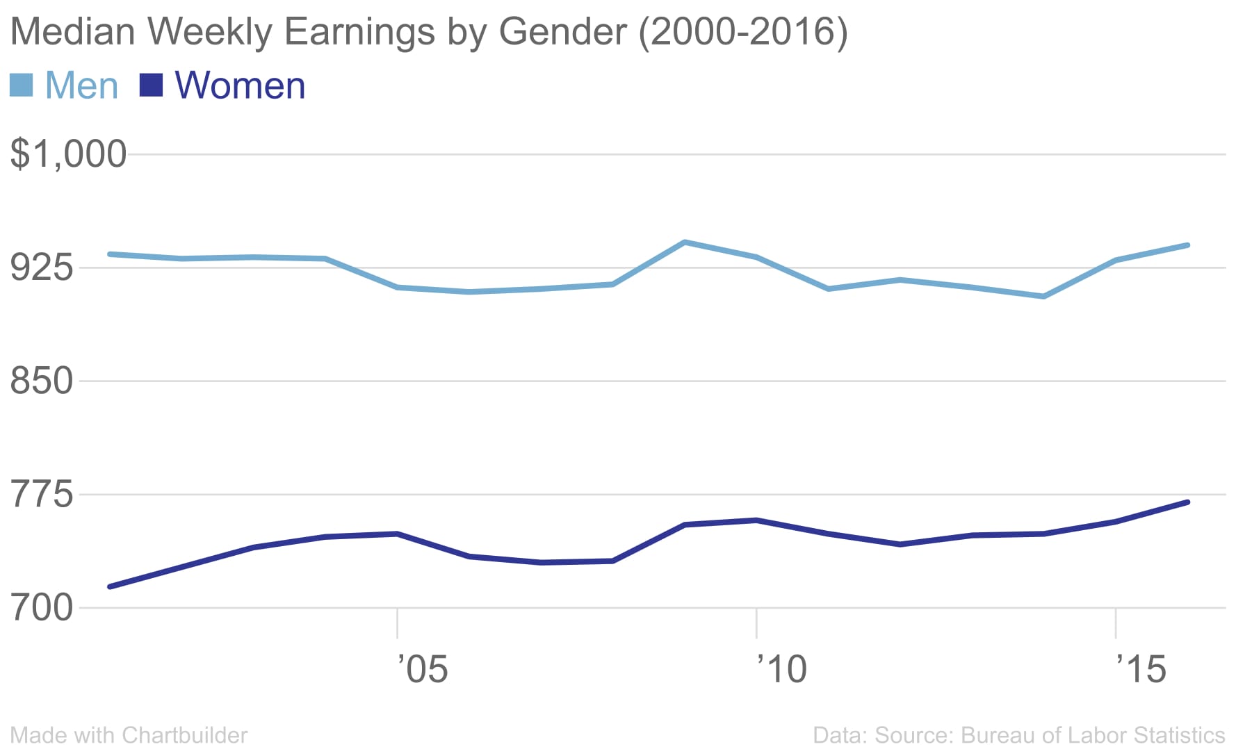 Median Weekly Earnings by Gender